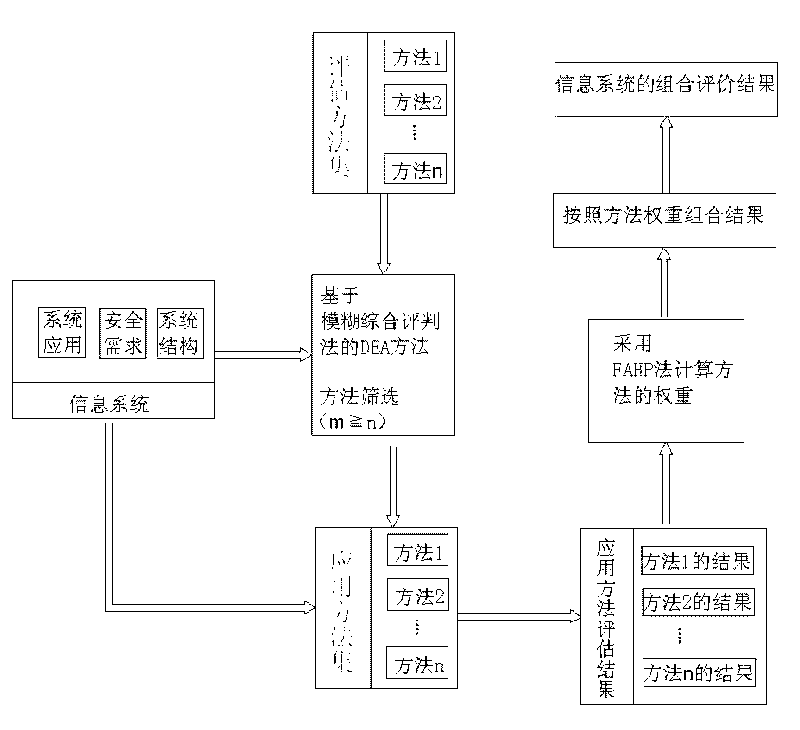 Information system security risk assessment model based on combined evaluation method