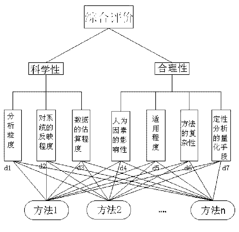 Information system security risk assessment model based on combined evaluation method