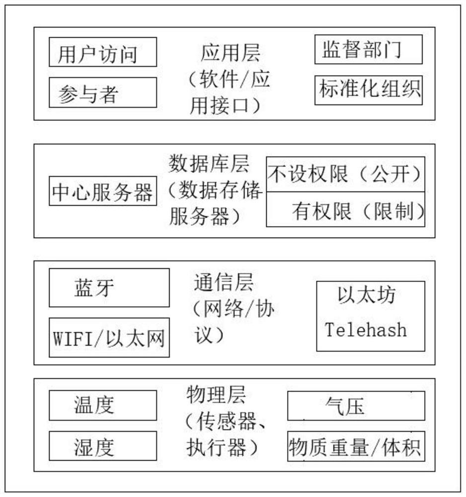 Food safety traceability system based on block chain technology