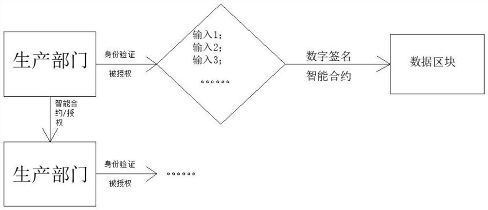 Food safety traceability system based on block chain technology