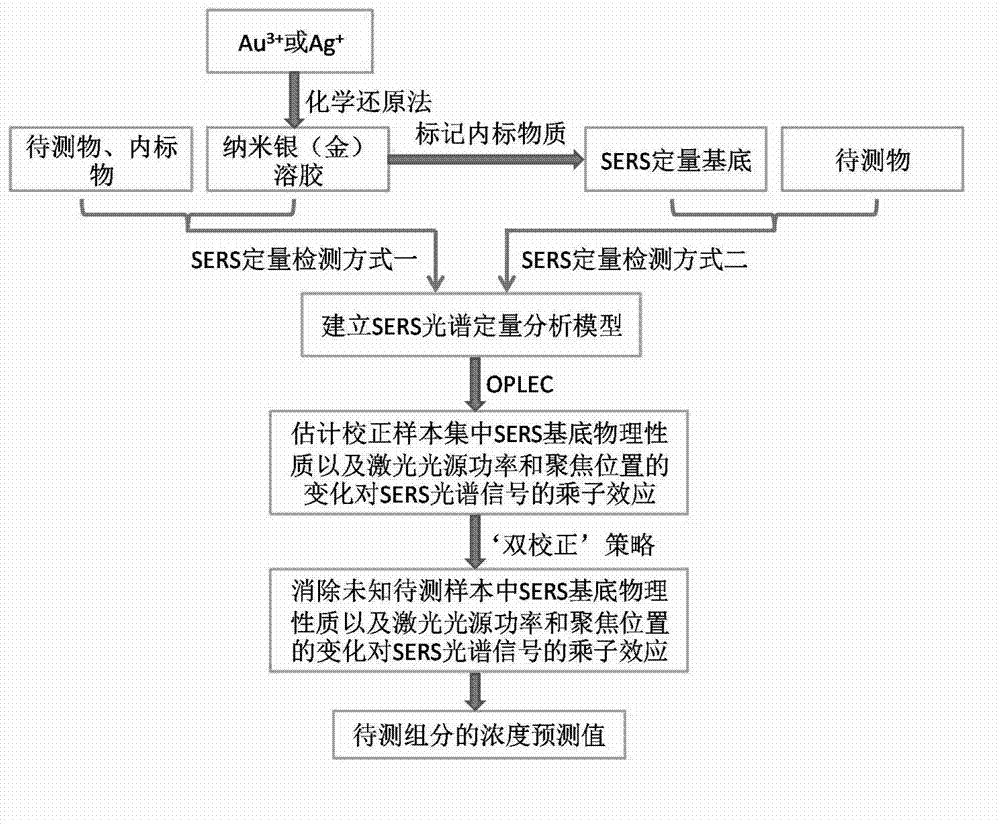 Universal surface-enhanced Raman spectrum quantitative analysis method