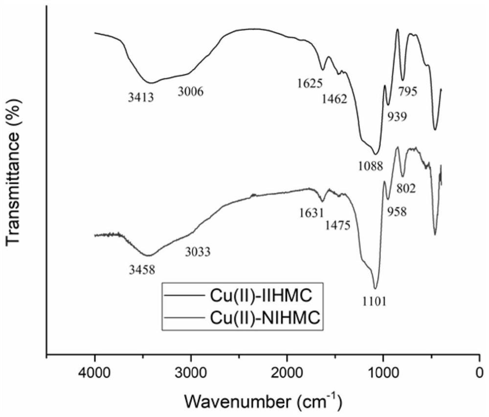 Copper ion imprinted organic-inorganic hybrid monolithic column as well as preparation method and application thereof