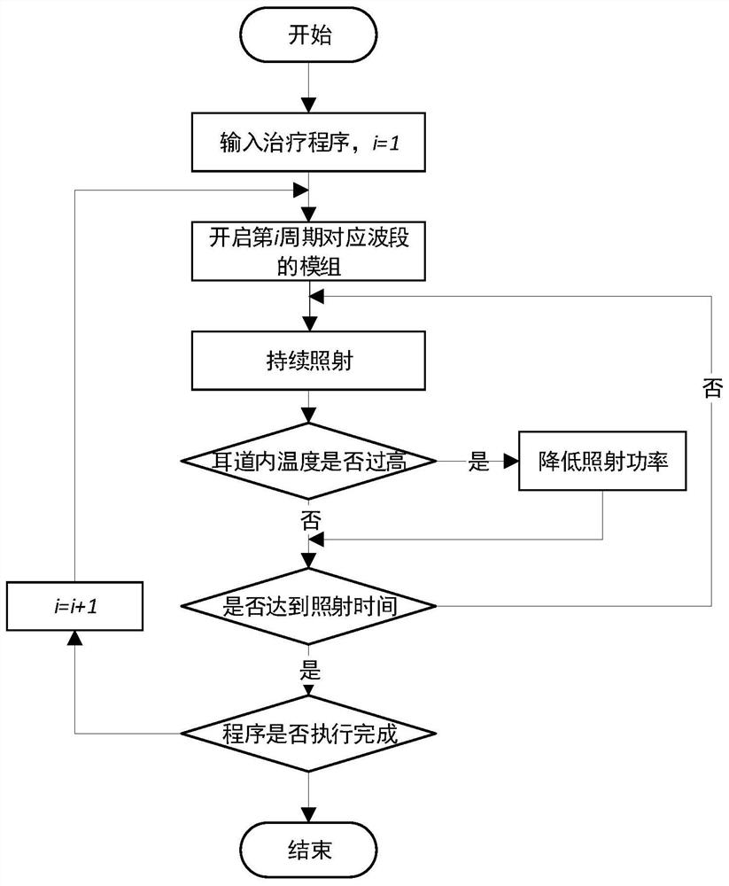 Multiband light treatment equipment for tinnitus and use method of multiband light treatment equipment