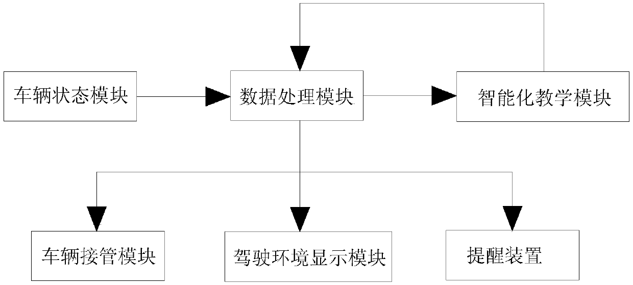 Teaching method applied to unpiloted instructional car in driving school