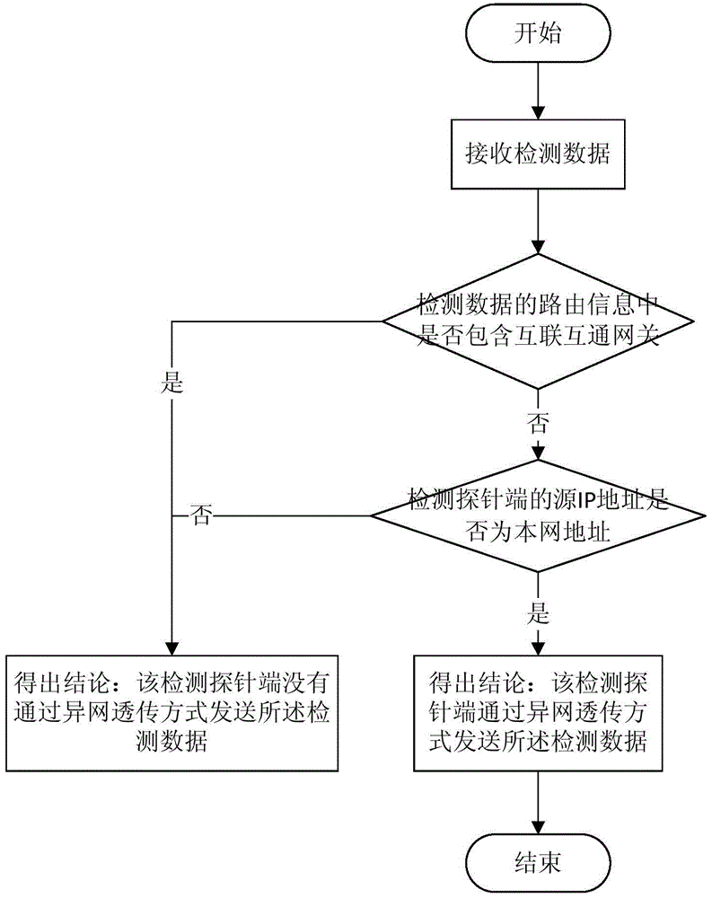 Different network transparent transmission detection system