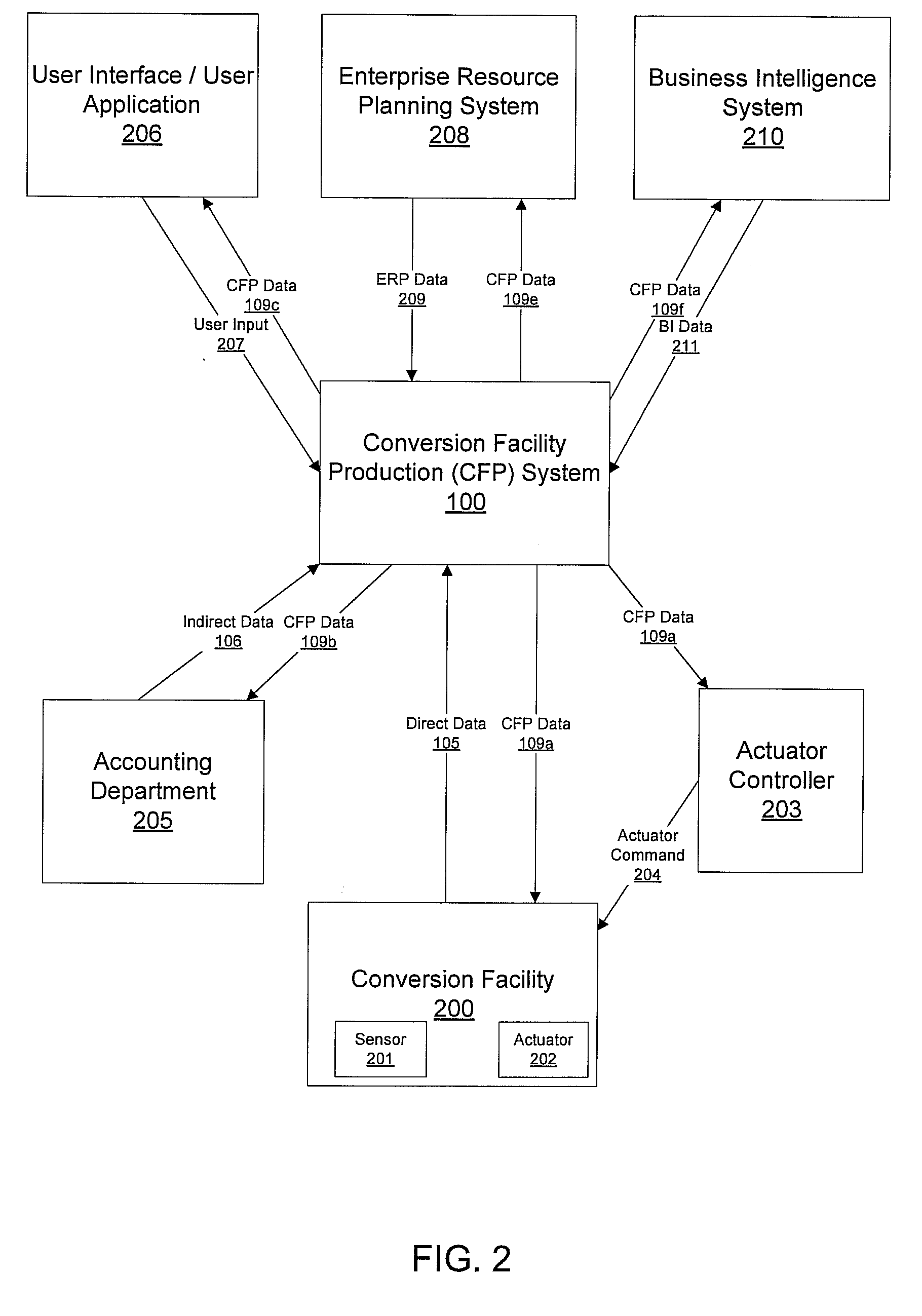 Monitoring and evaluating the production of a conversion facility