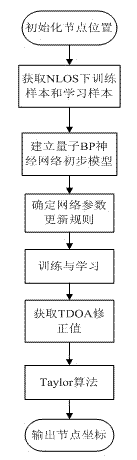 Range-based wireless sensing network node positioning method