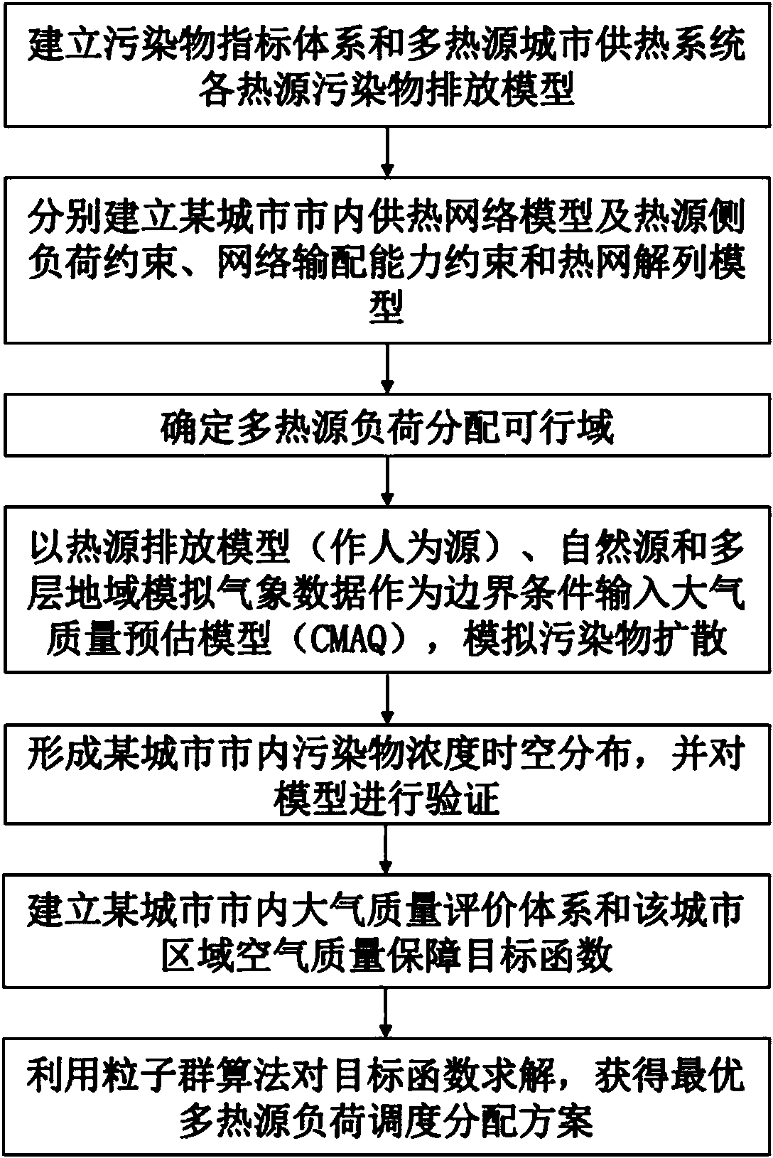 Multi-heat-source heat supply system load scheduling distribution method and system based on urban atmospheric diffusion process simulation prediction