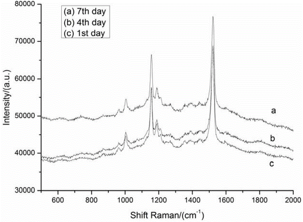 Monitoring method for change of nitrogen stress of characteristic peaks of microalgal oil with time