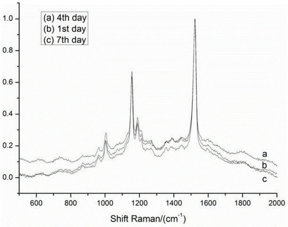 Monitoring method for change of nitrogen stress of characteristic peaks of microalgal oil with time