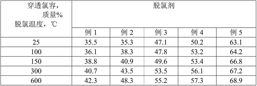 Novel efficient dechlorinating agent and preparation method thereof