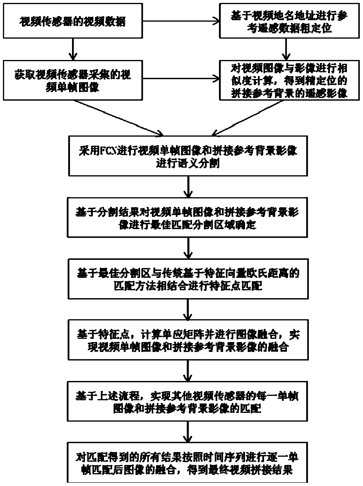 Video stitching method based on image semantic segmentation