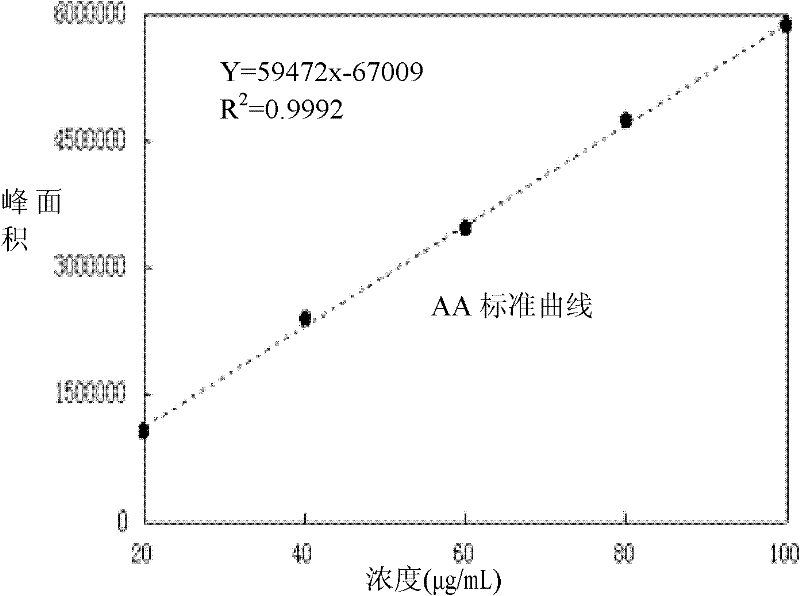 Determination method of four common unsaturated fatty acids in infant milk powder