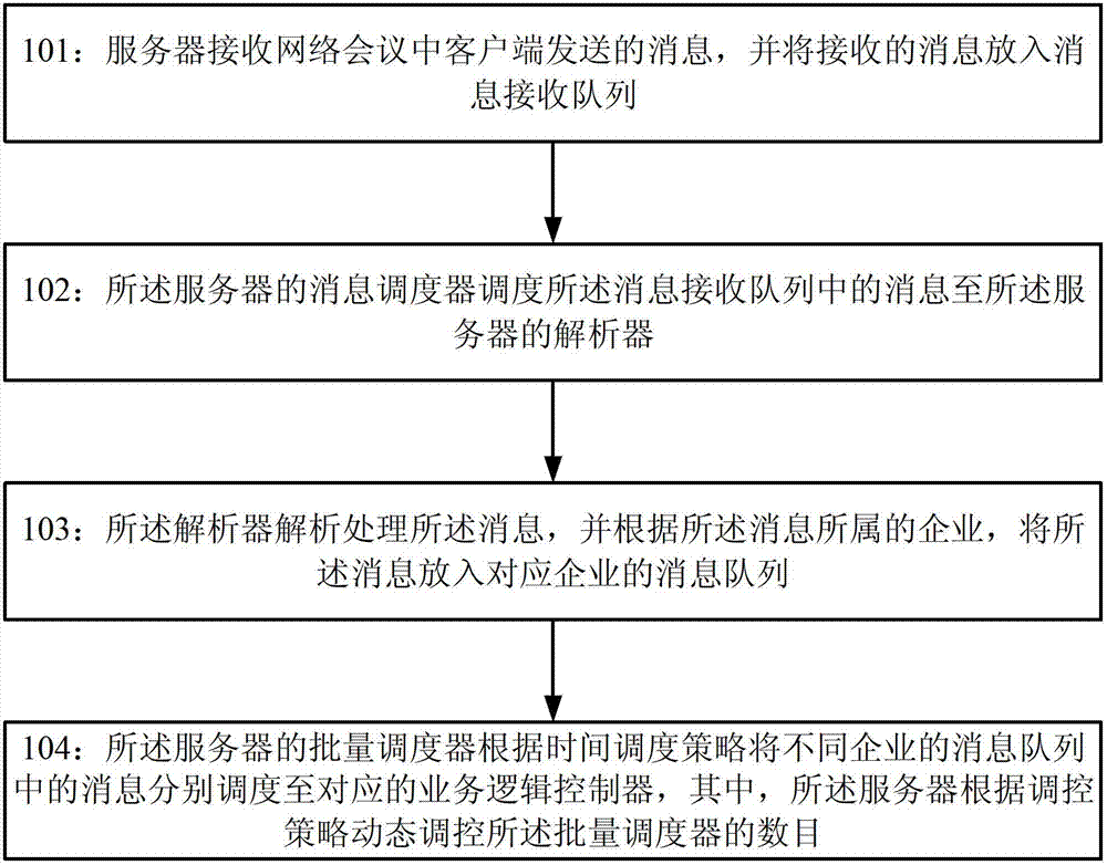 Message batch scheduling method and system