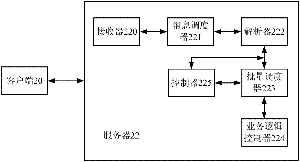 Message batch scheduling method and system