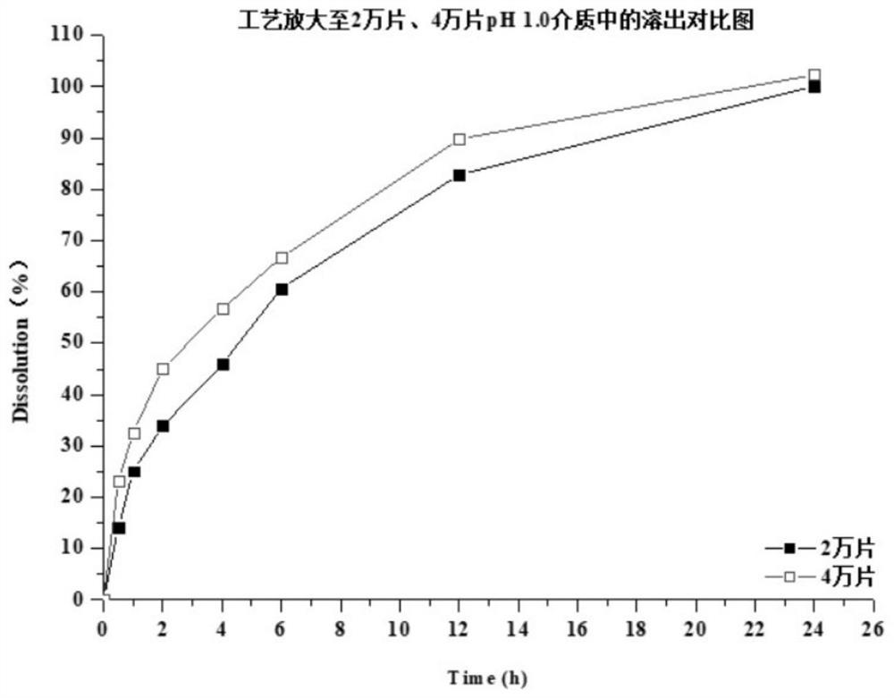 Preparation method of dapoxetine hydrochloride sustained release tablet