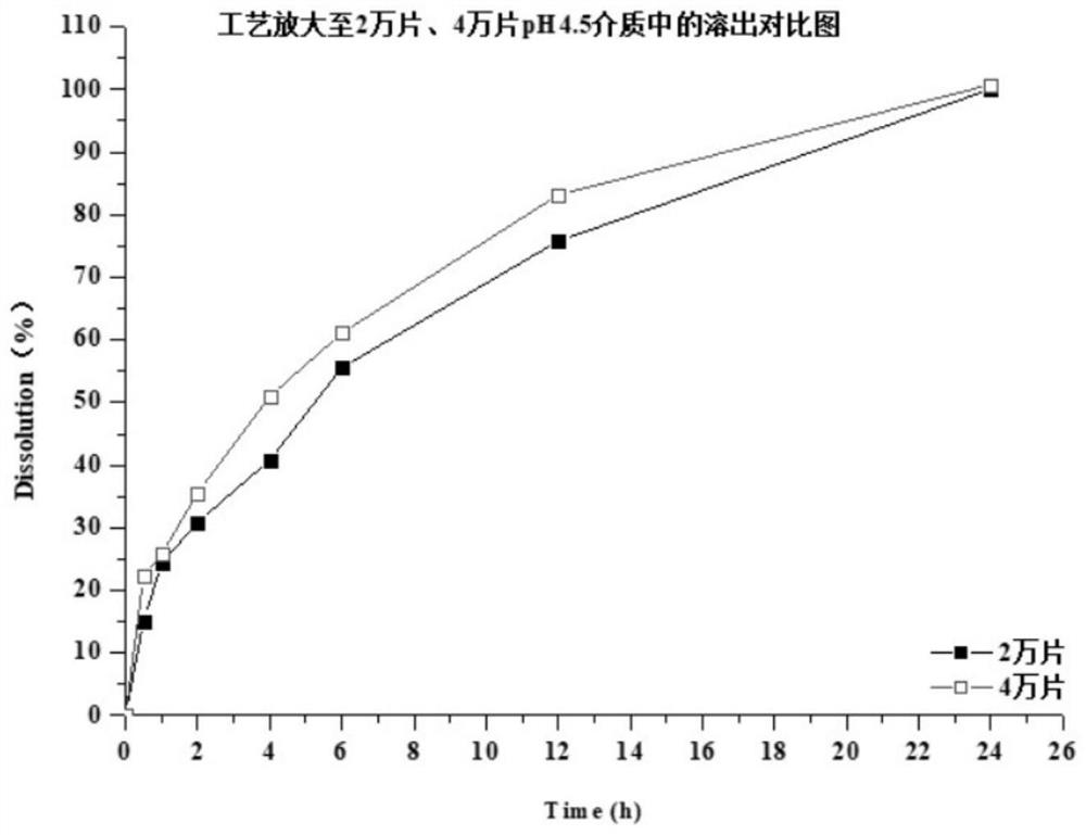 Preparation method of dapoxetine hydrochloride sustained release tablet