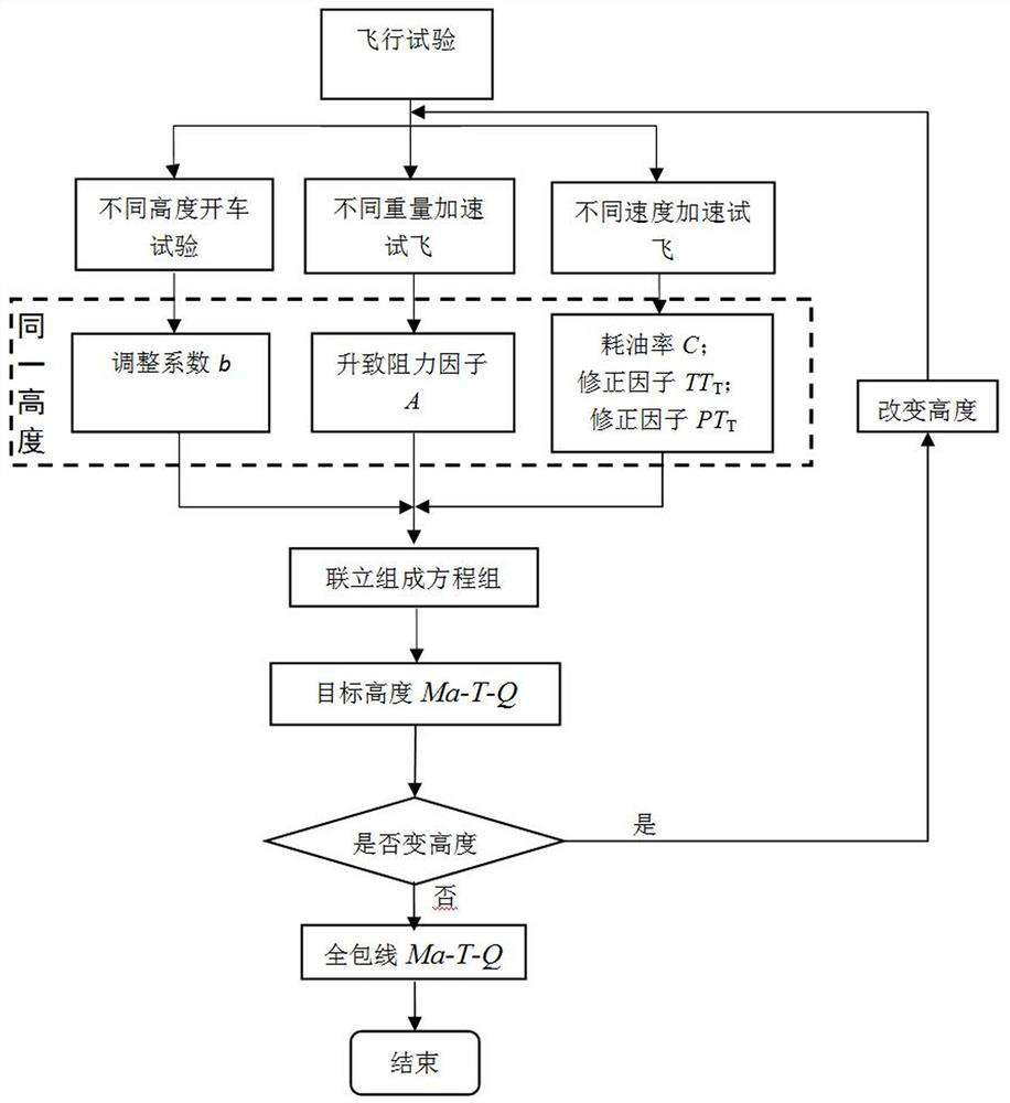 Flight Test Method for Aircraft Engine Characteristic Identification and Balance Pole Curve Identification