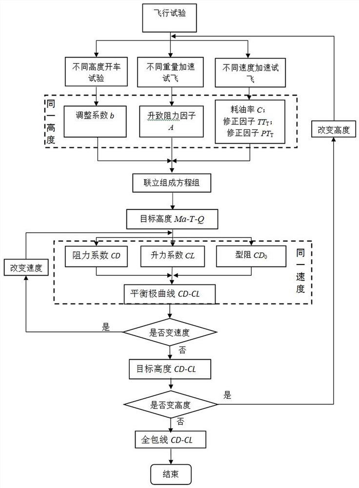 Flight Test Method for Aircraft Engine Characteristic Identification and Balance Pole Curve Identification