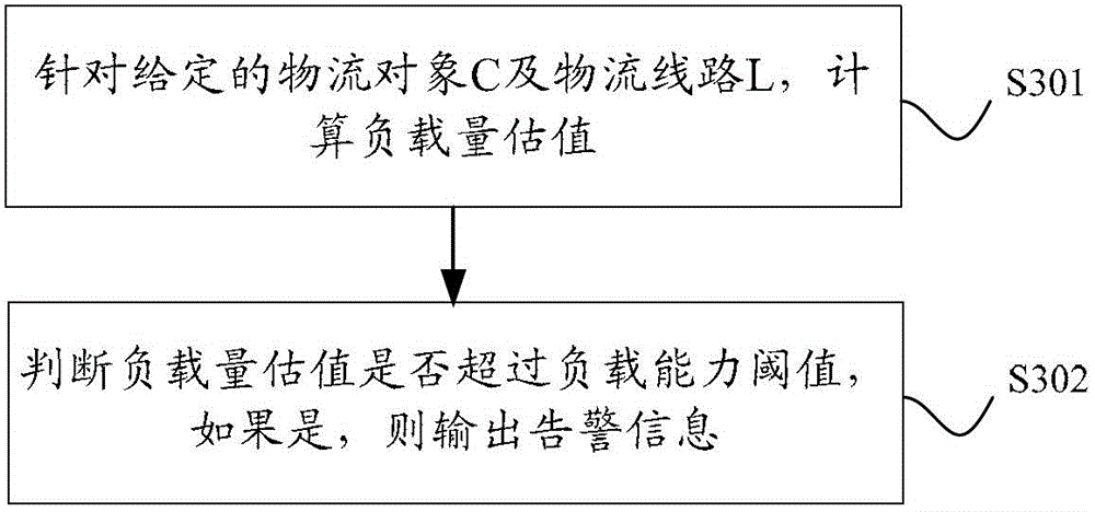 Logistic network load query method and system