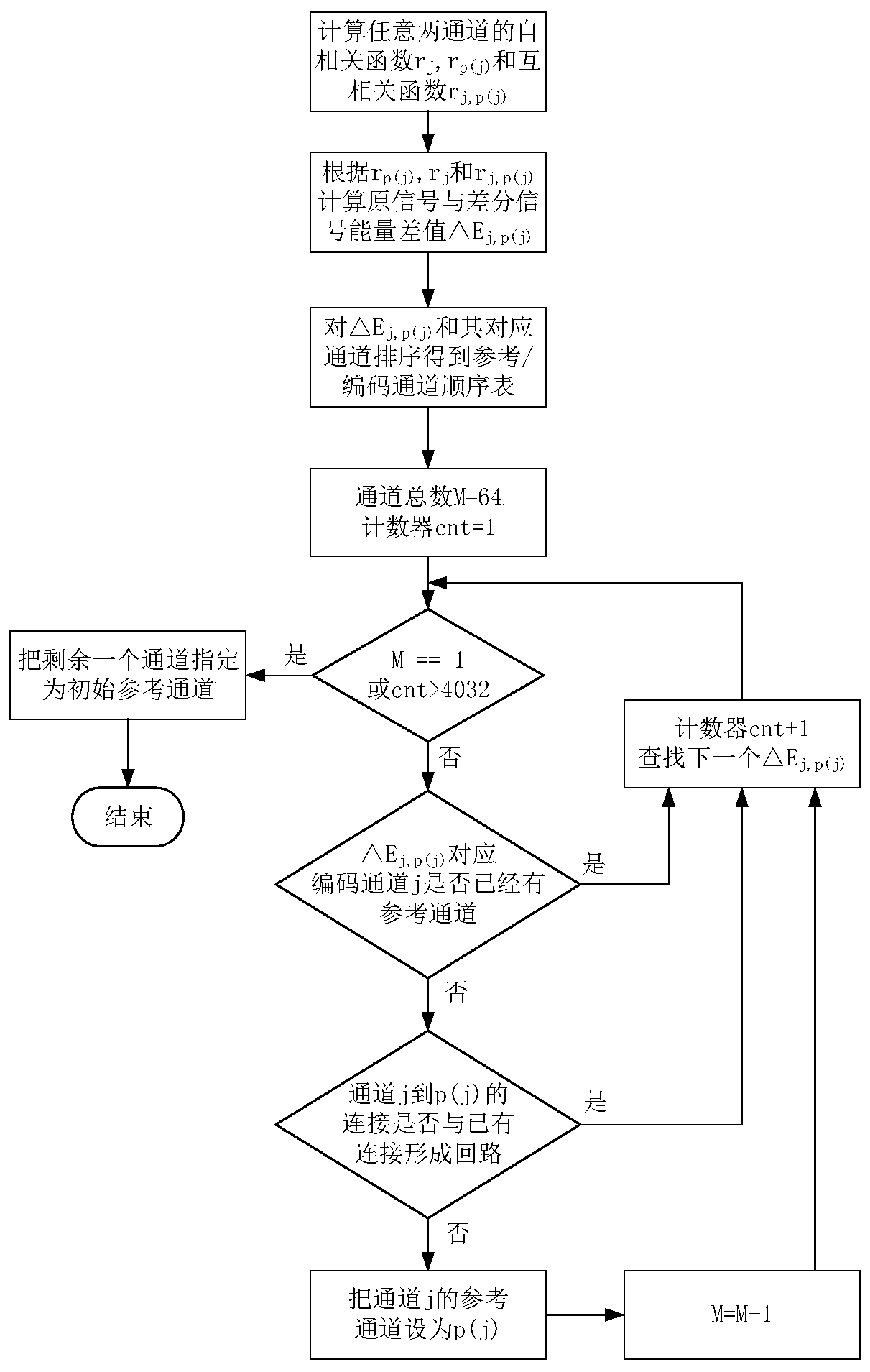 Multi-channel electroencephalogram signal compression method based on correlation function