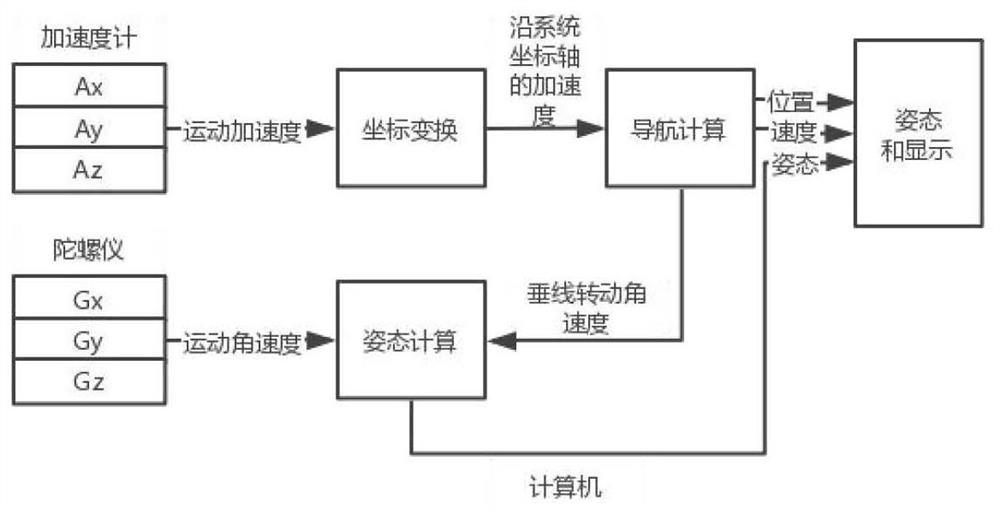 Parking space level parking inertial navigation system and navigation method based on MEMS sensor