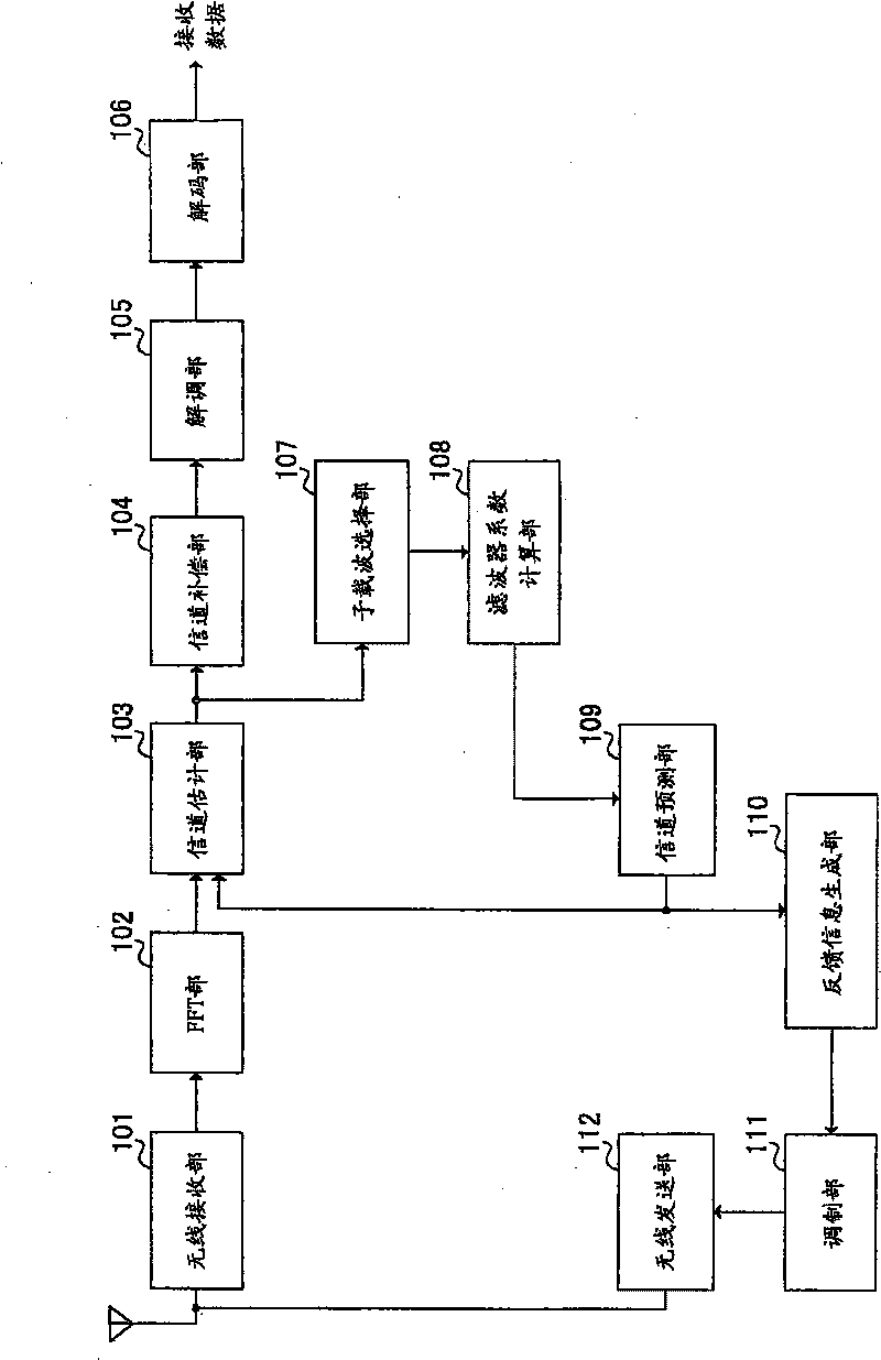 Frequency domain communication channel prediction arithmetic