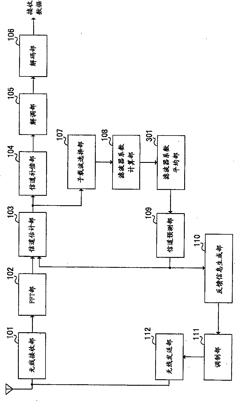 Frequency domain communication channel prediction arithmetic