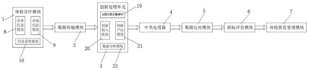 Physical examination diagnosis and treatment system and method for improving enterprise innovation ability