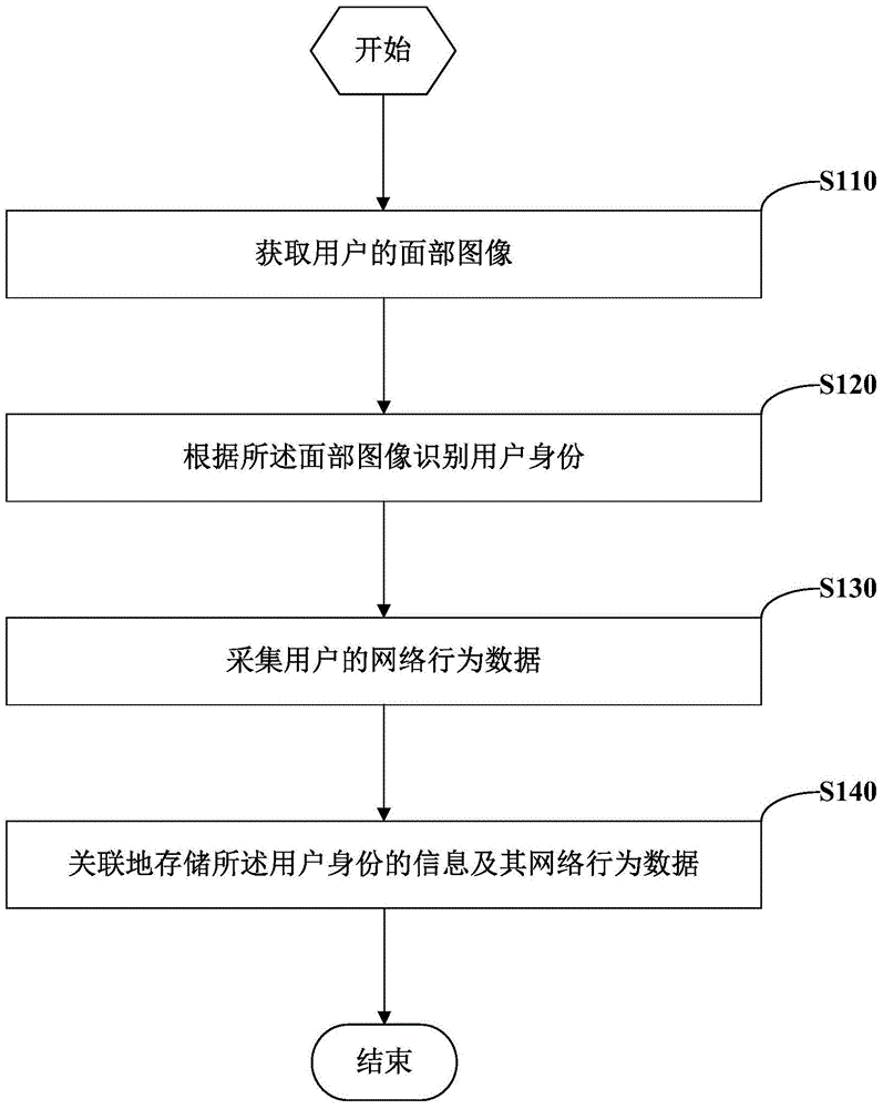 Information processing method, information display method, information processing device and information display device