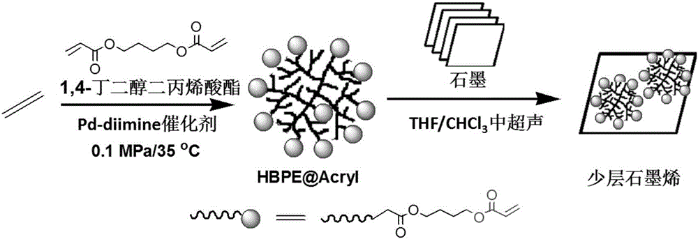 Preparation method of ultraviolet-curable graphene dispersion liquid