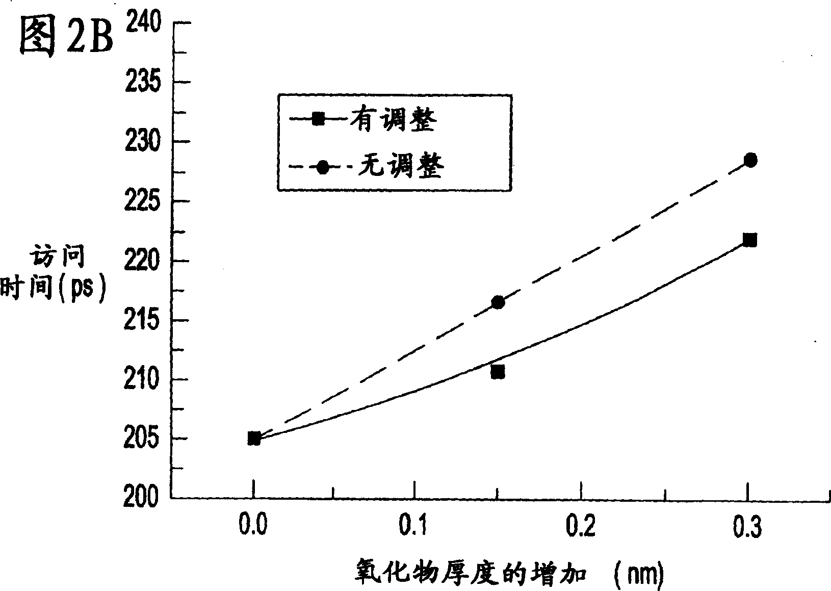 Reduced integrated circuit chip leakage and method of reducing leakage