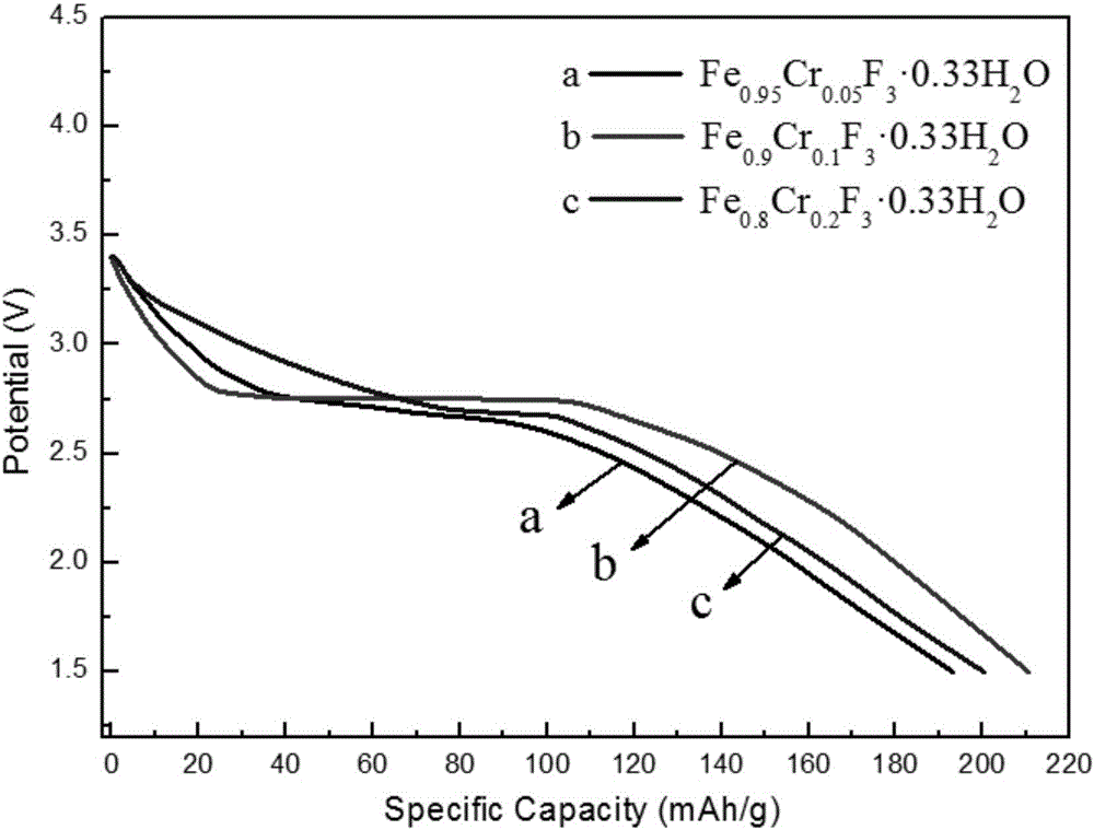 Modified ferric fluoride nano-composite anode material and preparing method and application thereof