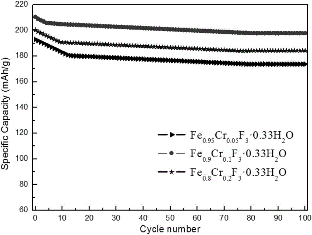 Modified ferric fluoride nano-composite anode material and preparing method and application thereof