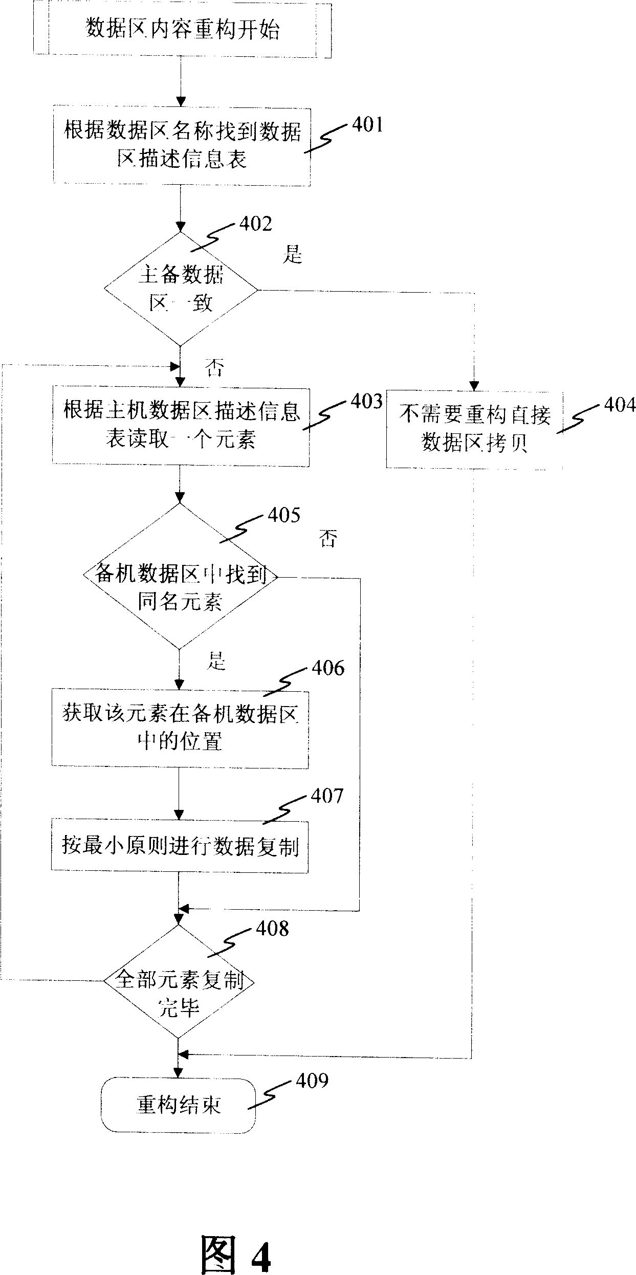 Data synchronization method in upgrading process