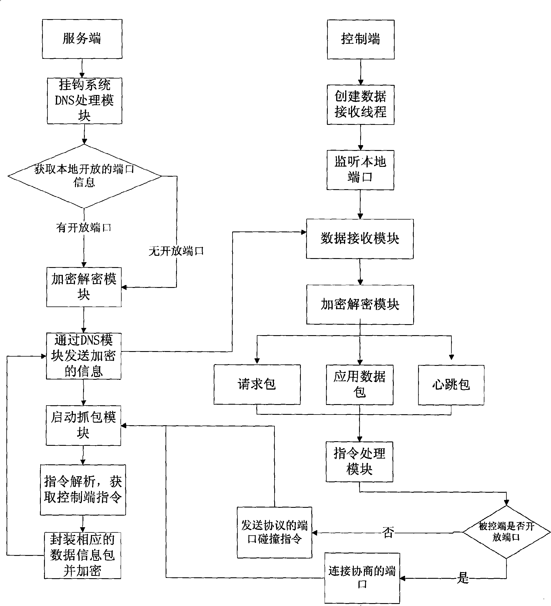 Long-range control method and system