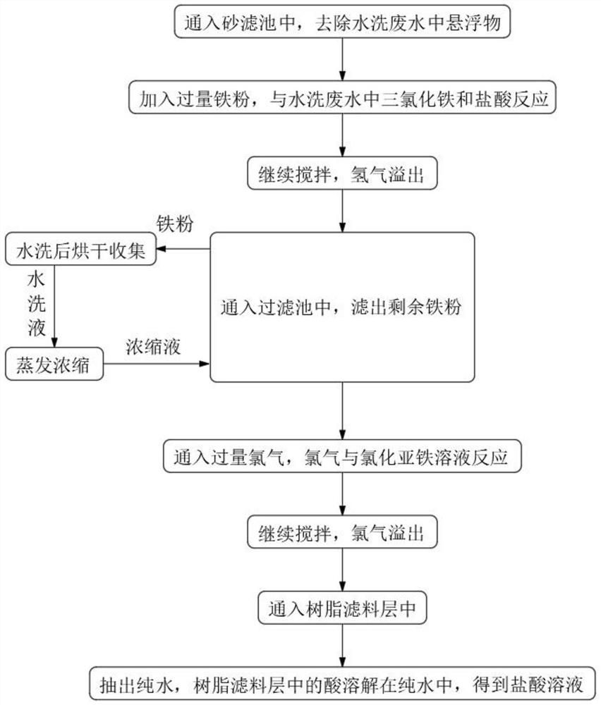 Method for removing acid from chlorobenzene washing wastewater