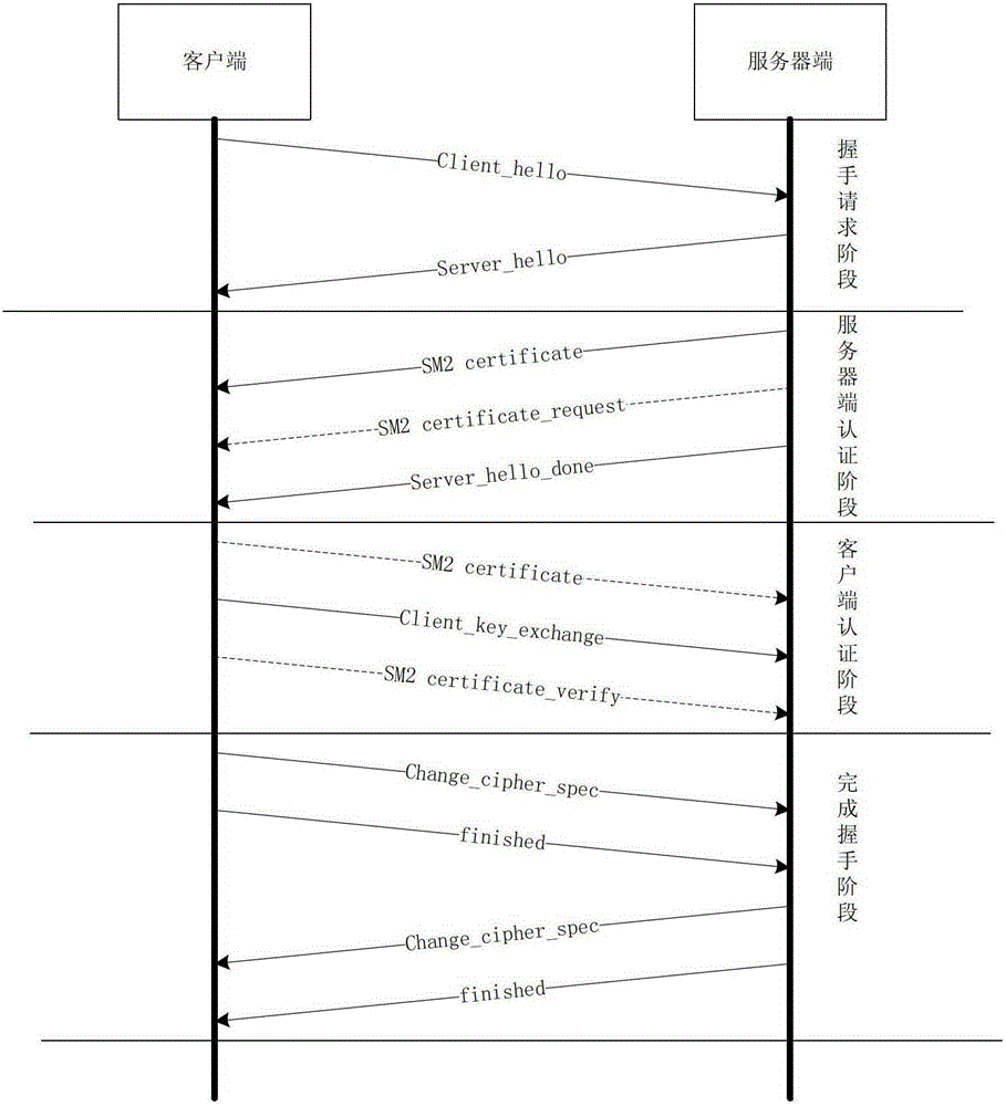 Method of establishing tls channel based on national secret algorithm