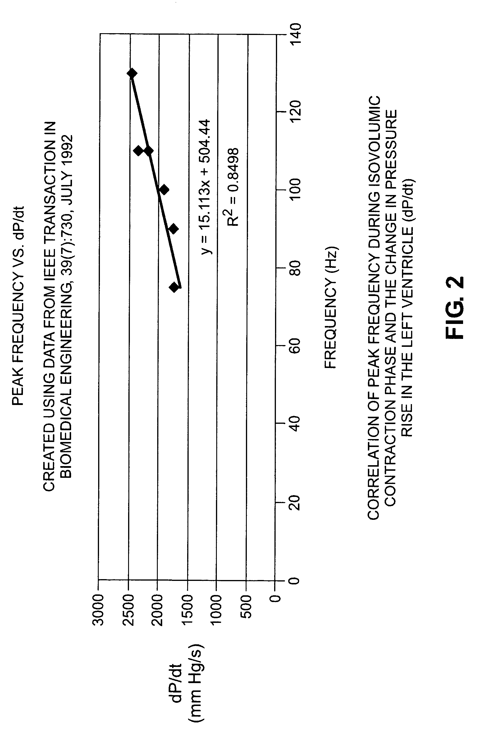 Accelerometer-based monitoring of the frequency dynamics of the isovolumic contraction phase and pathologic cardiac vibrations