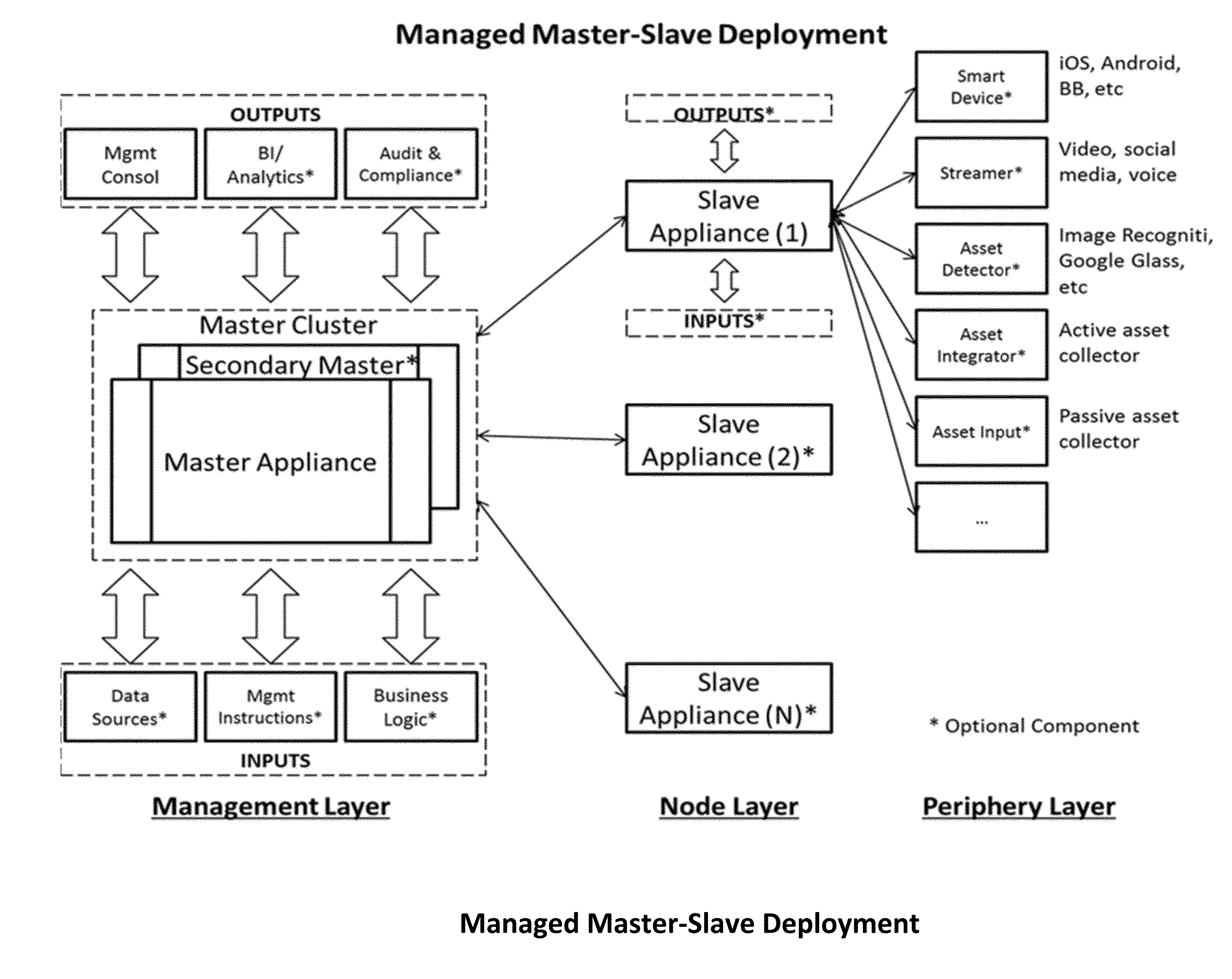 Appliance clearinghouse with orchestrated logic fusion and data fabric - architecture, system and method