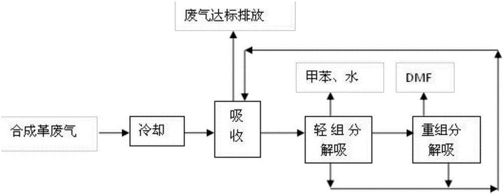 Method of recycling organic substances from polyurethane synthetic leather waste gas