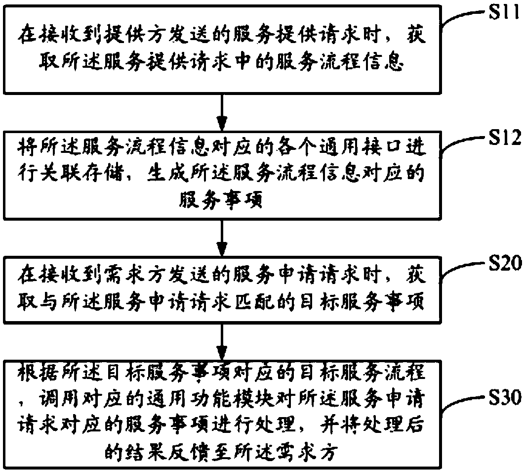 Service resource sharing method, device and computer readable storage medium