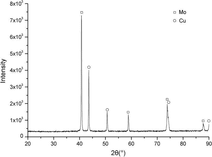 Hot isostatic pressing preparation method of high-density molybdenum-copper alloy