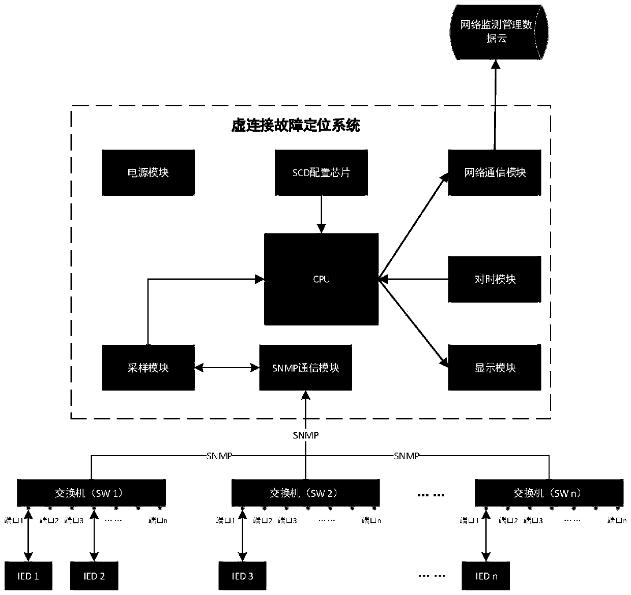 Intelligent substation process layer virtual connection fault positioning system