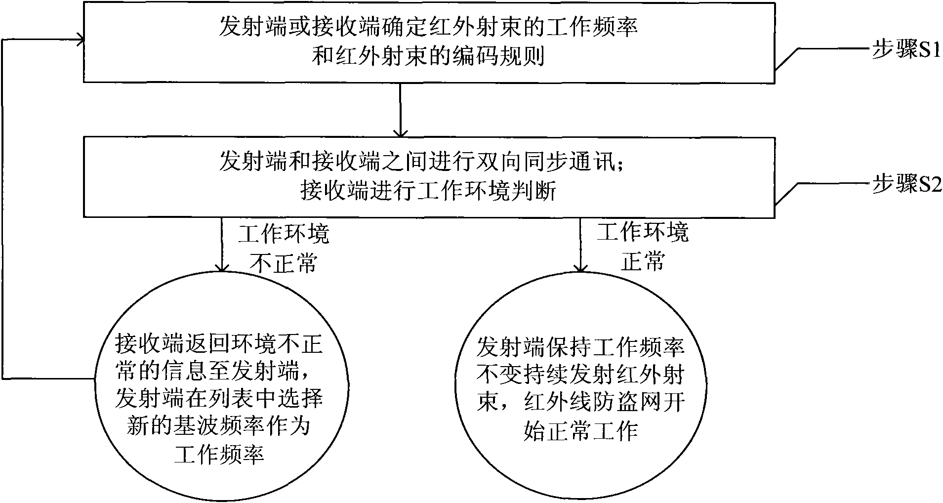 Infrared anti-theft device and method thereof for automatically transforming modulating frequency