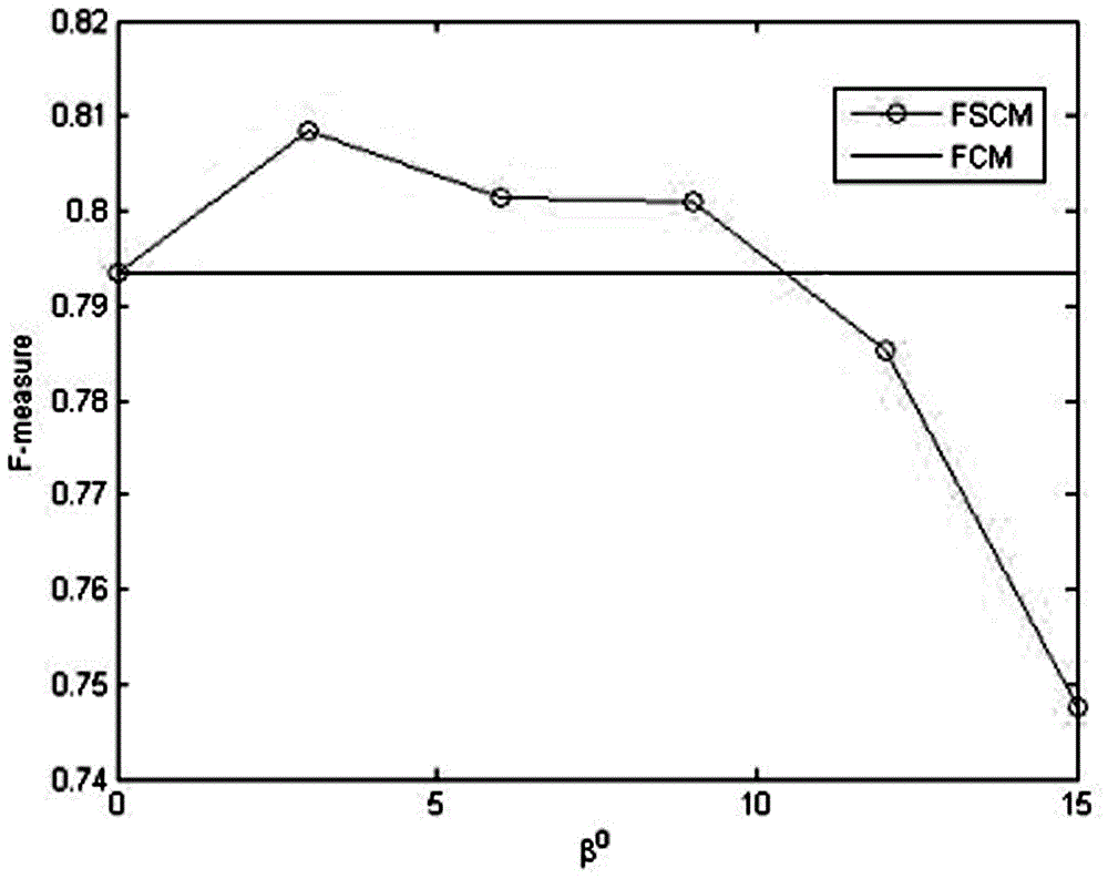 Fuzzy clustering method based on sparse mean values