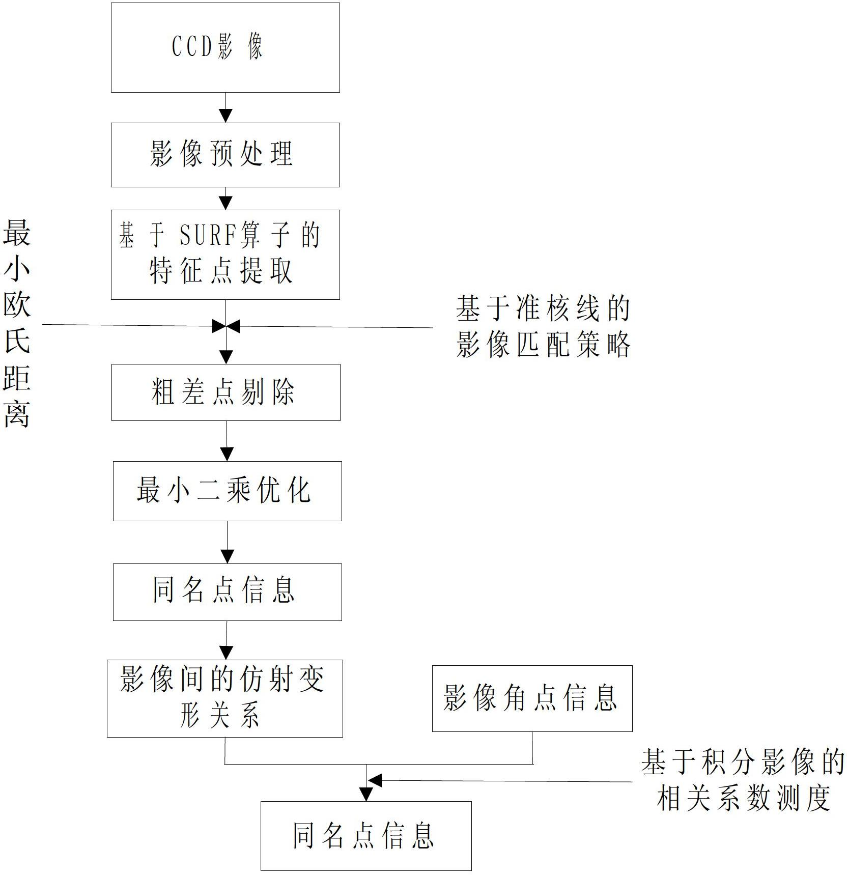 Image characteristic matching method