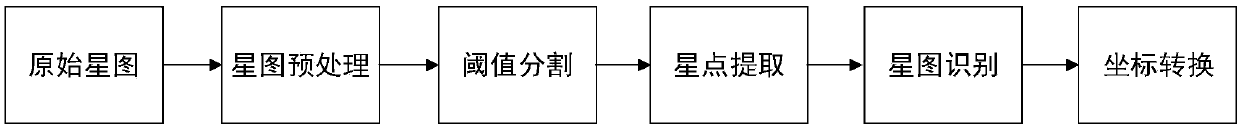 Automatic astronomical measurement method and system based on video measurement