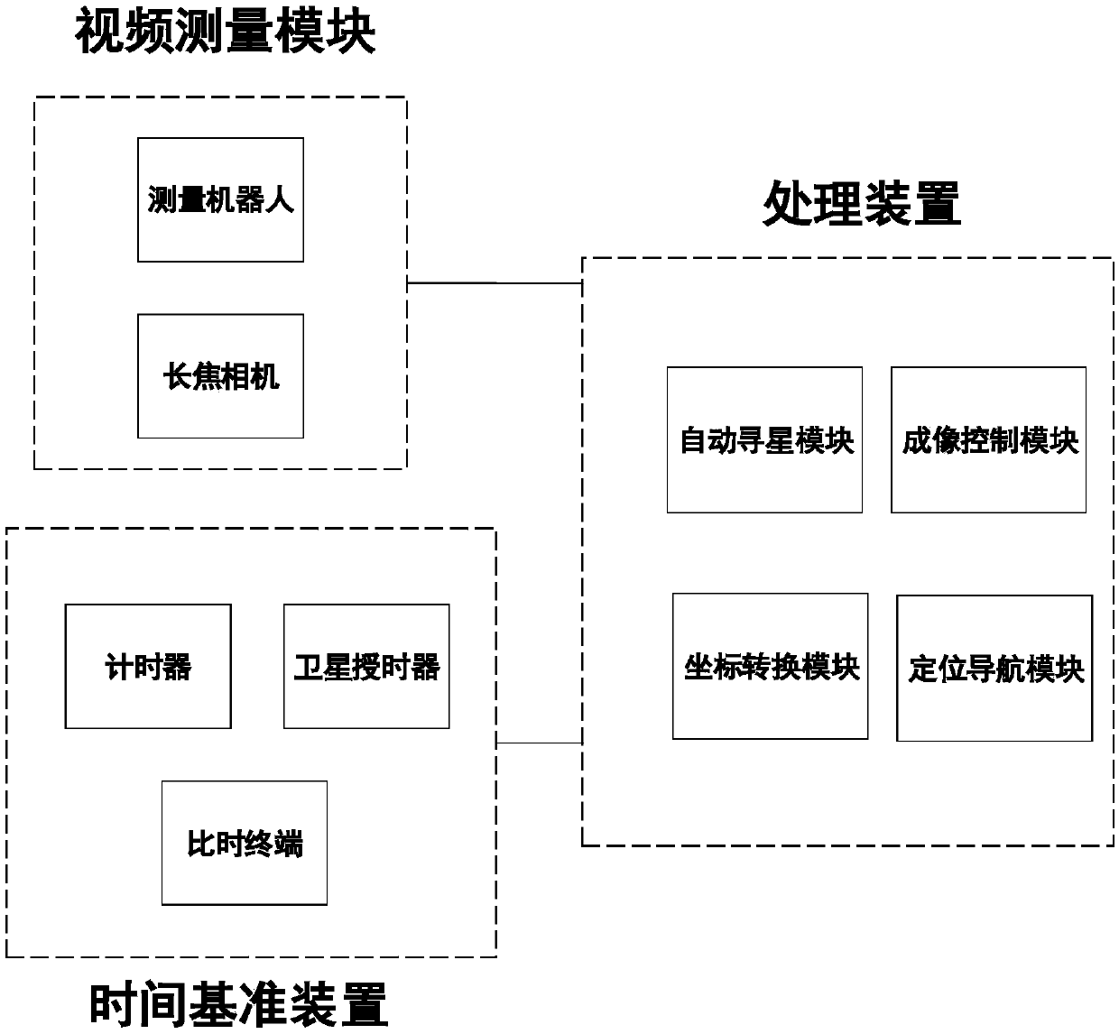 Automatic astronomical measurement method and system based on video measurement