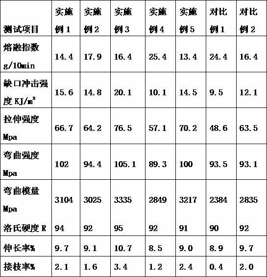 Copolymer of glycidyl methacrylate and polypropylene and preparation method thereof